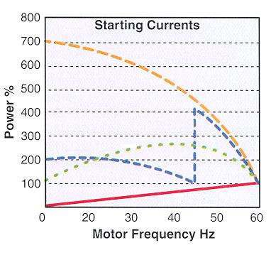 Starting currents = FLC VFDs allow starting current equal to that of full load current of motor Lower Switchgear sizes Peak Demand under