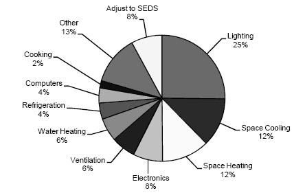 Energy End-User Expenditures ($2006 Billion) 2006