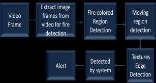 activity based analysis of processing videos. Detection of fire activities uses computer vision techniques on video sequences to detect is fire at early stage in surrounding environment.