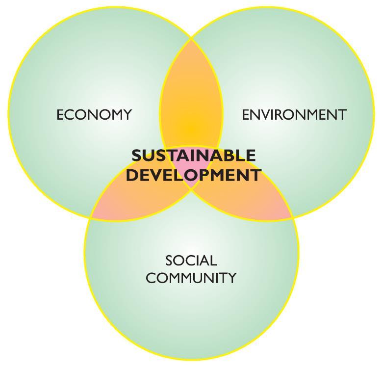 Our Common Future The Brundtland Report, 1987 The World Commission on Environment and Development 1983-87, chaired by Gro Harlem Brundtland Sustainable development is development