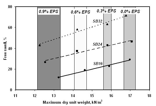 Figure 10 Variation of maximum free swell with EPS content for three sand-bentonite mixes.