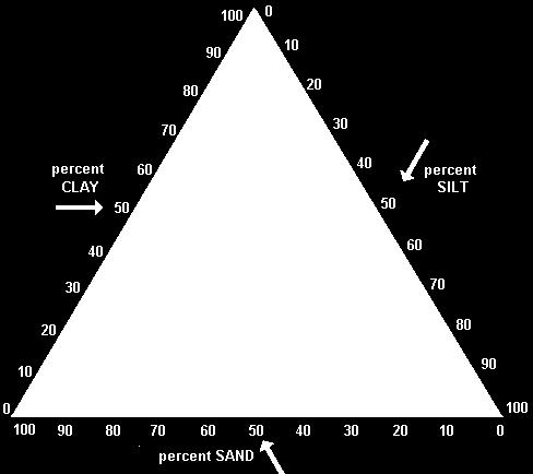 Soil Triangle (pg. 25) 1. Estimate % sand, silt, clay 2. Draw a line from percent sand (67%) to percent clay 3.