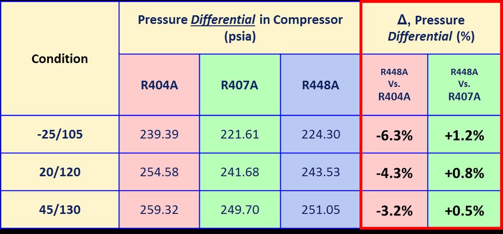 Evaluation of Refrigerant Pressure Differential Evaluate R-448A P to R-404A/R-407A R-448A exhibits a lower pressure