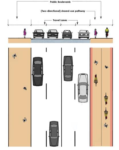 Figure 60: Shared Use Pathway Figure 61: Separated Bicycle Lanes SHARED-USE PATHWAY Shared-use pathways are generally open to all types of active mode users.