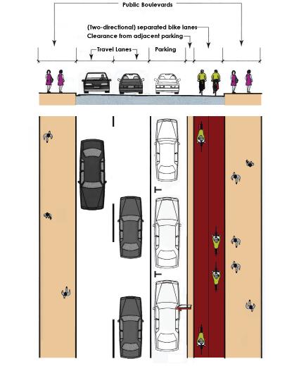 Shared-use pathways are typically twoway facilities and at least 3m wide.