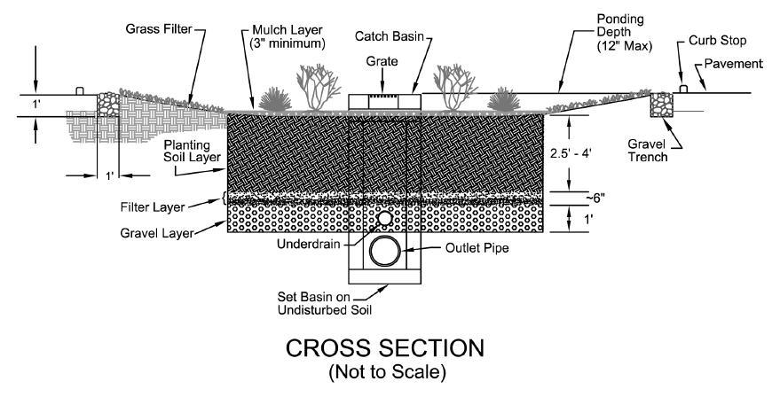 Cross Section of Bioretention Area >24 planting soil mix 2-3 filter clean concrete sand 2-3 filter - clean gravel (#8) 12