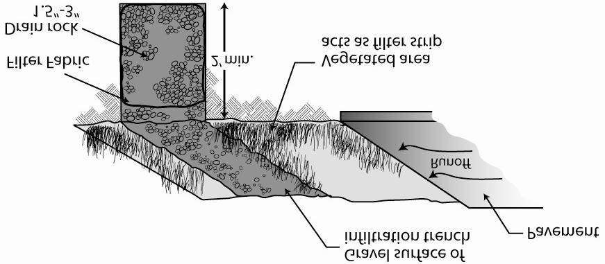 Infiltration Systems (cont.): Infiltration Trenches Infiltration trenches are shallow gravel-filled trenches where runoff water is routed for storage and infiltration.