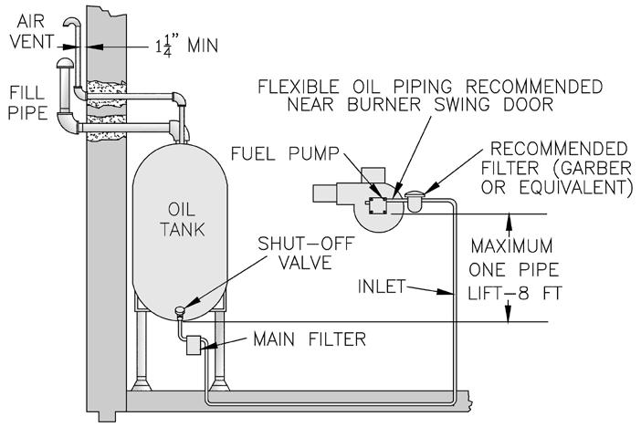 SECTION X: OIL PIPING A. General. Use flexible oil line(s) so the burner swing door can be opened without disconnecting the oil supply piping. 2.