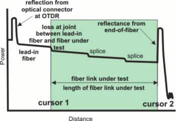 Figure 6 - Typical OTDR trace to determine the fiber length of fiber link under test. Figure 6 and Figure 7 show the key cursor positions on the fiber trace to measure the fiber length.