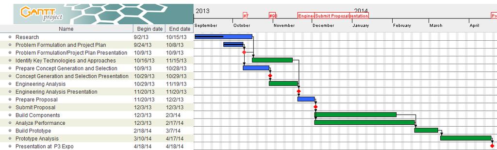 Gantt Chart The Gantt chart below shows the timeline for the project. Notable dates are indicated by red triangles. The final project presentation is April 18 th and 19 th in Washington, D.C. Summary Solar water heater technology is too expensive for the average American and therefore unused.