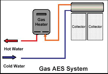 1 Installation Information For gas AES systems the electric element in the storage tank is not connected to an electricity supply.