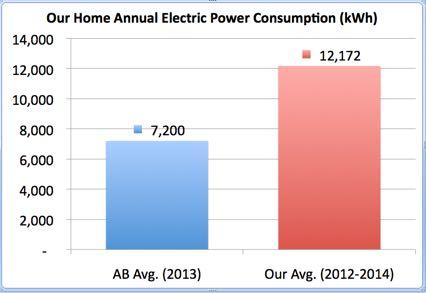 How much electricity was our house 1014 kwh / month using?