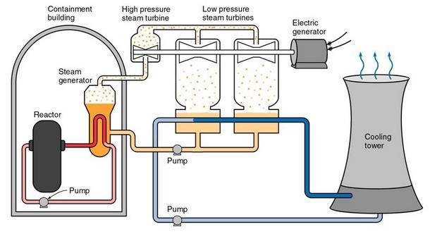 reactors, electronic cooling.