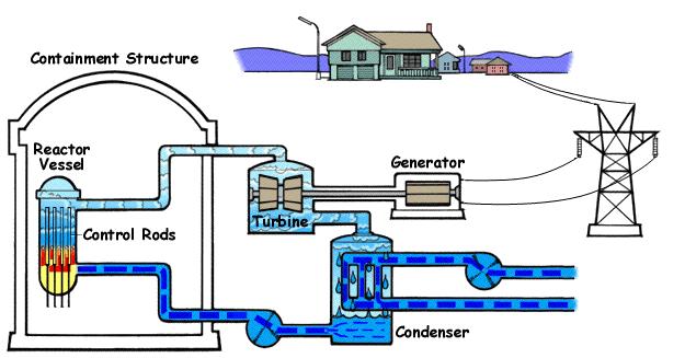 Nuclear Power Reactors Nuclear reactors produce thermal energy that can be converted into mechanical energy and ultimately, into electrical energy with the help of steam turbines. Main components: i.