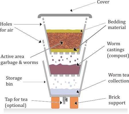 VERMICULTURE Advantages Produces fine compost, worm castings Low maintenance Can be kept in a tight space