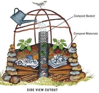 KEYHOLE GARDEN Advantages Contains material No need to move compost to garden Contact with soil Heat from compost can help