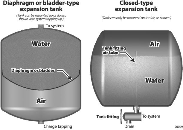 5 Water piping (continued) Expansion tank and air separation The system must include an expansion tank to control thermal expansion.