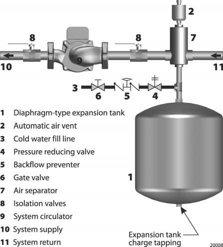 Figure 6 Diaphragm or bladder-type expansion tank suggested piping Figure 5 Expansion tank comparison Diaphragm/bladder type expansion tank Diaphragm or bladder-type expansion tanks have a membrane