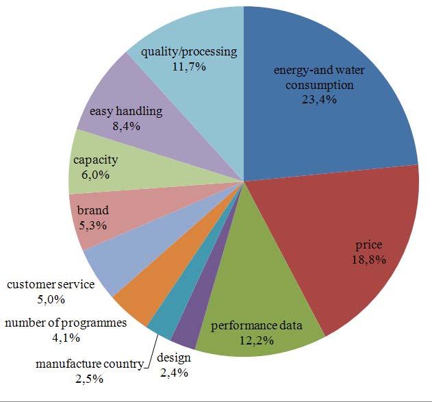 Figure 2.41: Innofact study: buying criteria washing machine 2005 But also other criteria are important for the customers.