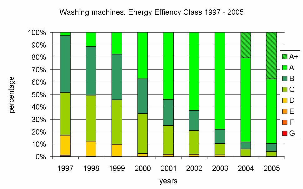 Looking at the distribution of the energy efficiency classes, a continuous improvement is observed (Figure 2.50) resulting in about 90 % of the machines in class A or better in 2005.