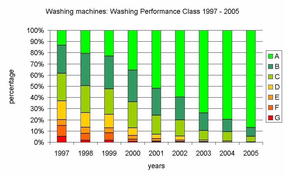 Figure 2.51: distribution of washing performance classes for washing machines in 1997-2005 Figure 2.