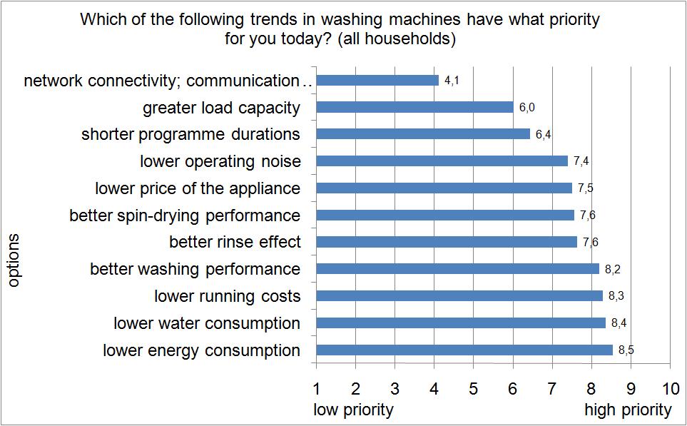 better rinse effect lower operating noise better washing performance better spin-drying performance lower price of the appliance lower running costs shorter programme durations network connectivity;