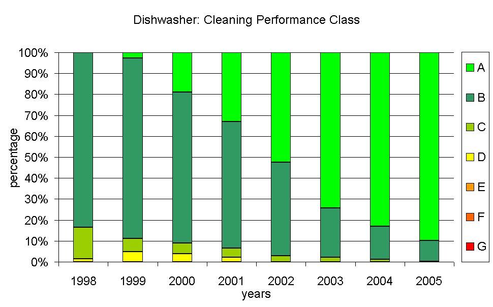 efficiency classes for dishwasher