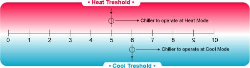 Offer users flexibility to preset the priority of operation on chiller(s) or fan coil unit(s) so that units are automatically forced OFF if the priority units are OFF. Threshold value setting.