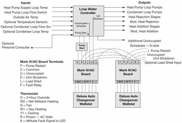 Control Features Loop Water Controller The Loop Water Controller (LWC) is a stand-alone, factory programmed and tested microprocessor-based controller.