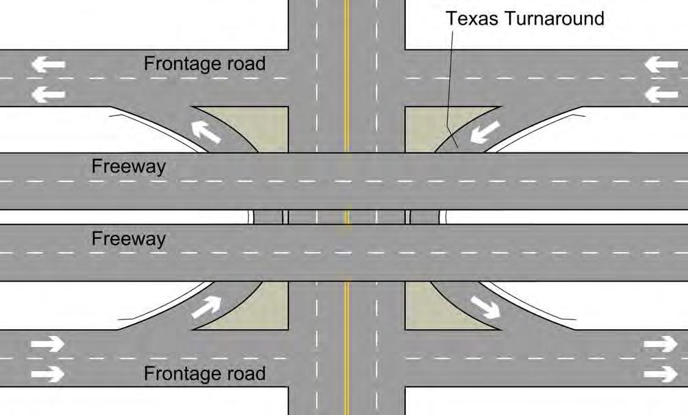 Advantages: Safety: reduces the number of conflict points for u-turning traffic, Traffic flow: u-turning