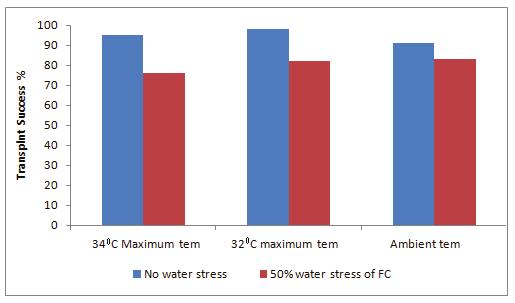 Impact of Temperature and Water Stress on Chilli Figure 5.
