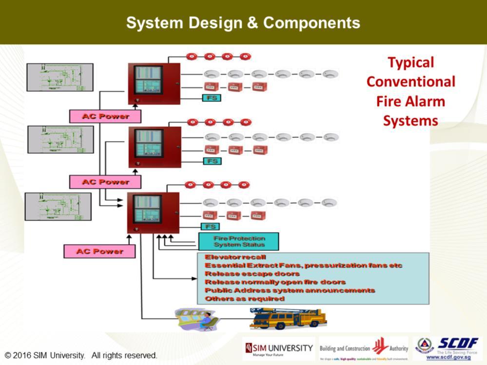 The visual depicts a typical system diagram of a conventional fire alarm system with 3 zones.