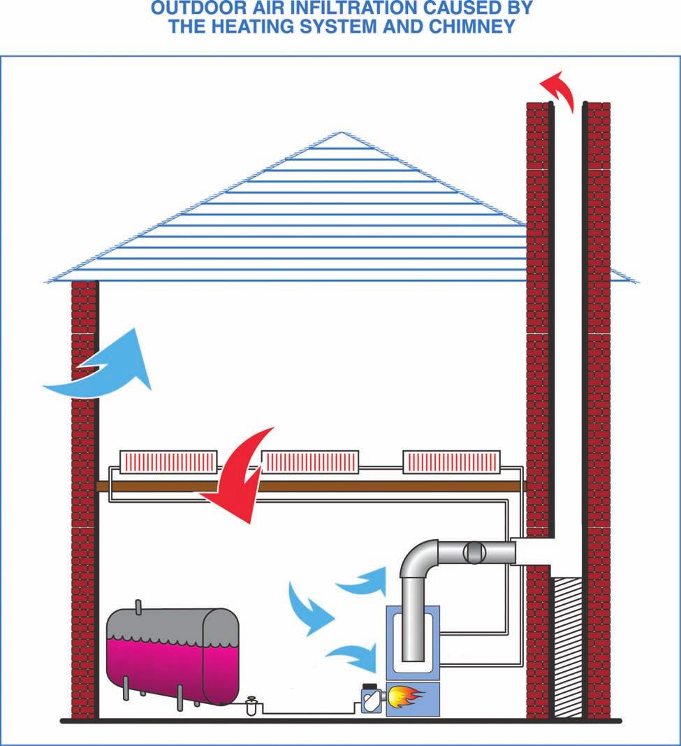 Figure 16-6: Outdoor air infiltration induced by heating system Outdoor Air 0-60 F Cold Outdoor Air Enters House to Replace Exhausted Air Fuel Tank Heated Air and Exhaust Gases Indoor Air 70 F House