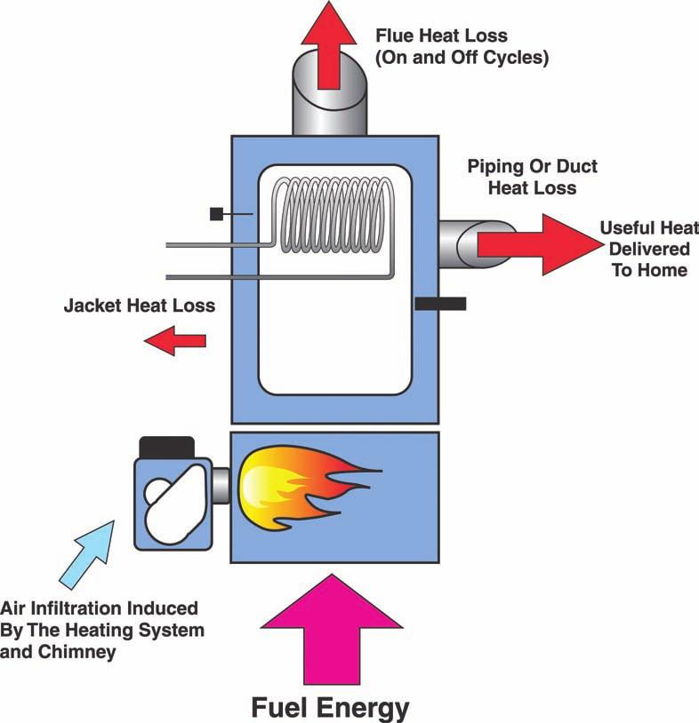 Figure 16-1: Flue heat loss (on and off cycles) of the fuel it uses, can operate at 100 percent efficiency.