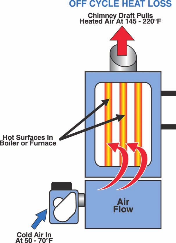 FLUE HEAT LOSS DURING BURNER OPERATION (Percent of Total Heat Content of Fuel Oil) Average Typical Range Comb. Eff.