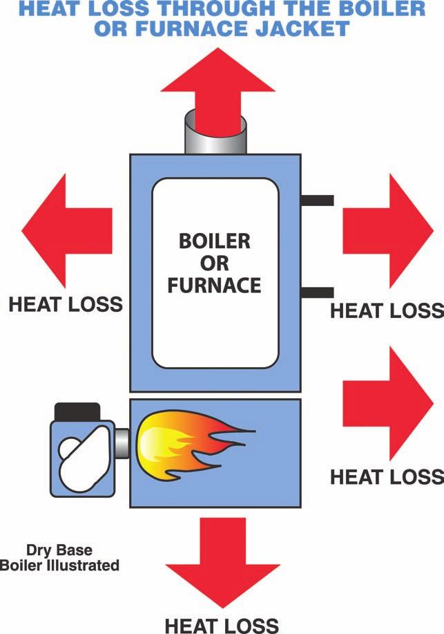 Figure 16-4: Heat loss through the boiler or furnace jacket Temperature settings The water and air temperature controls also affect heat loss.