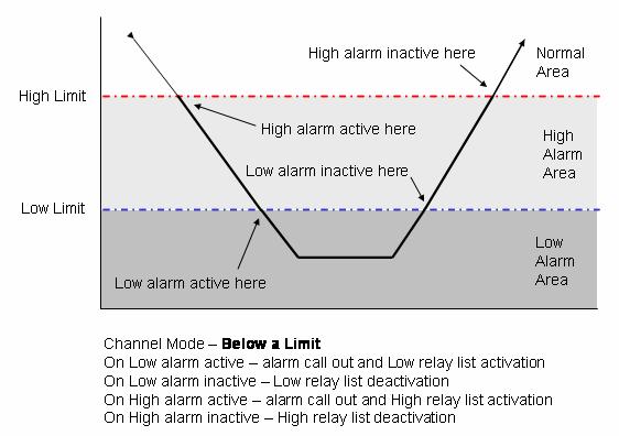 To Set PROG <chan num> # # # # 2 5 Alarm Mode Below a Limit This mode defines