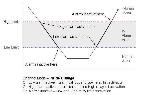 Alarm Mode Inside a Range This mode defines 2 normal operating regions, one above a High Alarm Limit and one below a Low Alarm Limit.