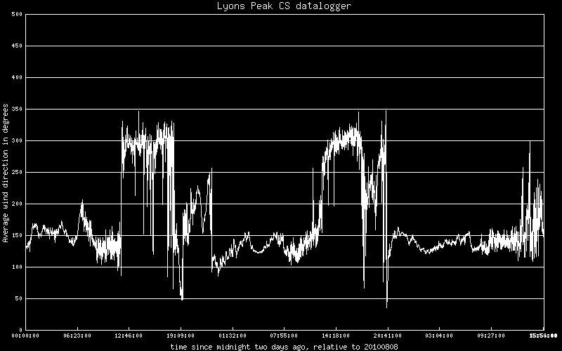 Fuel moisture = D Date: Wed, 4 Aug 2010 09:31:05-0700 Subject: URGENT weather sensor alert LP: RH=26.1 WD=135.