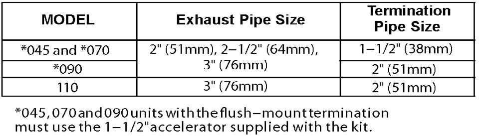 Details of Intake and Exhaust Piping Terminations for Direct Vent Installations Direct Vent Roof Termination Kit NOTE: In Direct Vent installations, combustion air is taken from outdoors and flue