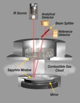 Detection Technologies Infrared gas detection IR detection depends upon the ability of certain molecules to absorb light at wavelengths that are characteristic of molecular structure.