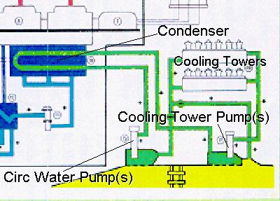 Natural Draft Cooling Tower The green flow paths show how the warm water leaves the plant proper, is pumped to the natural draft cooling tower and is