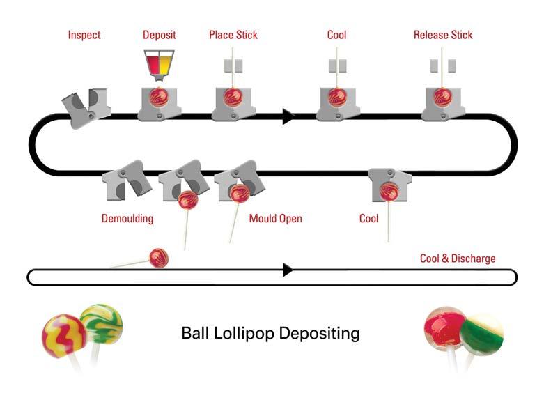 Lollipops In the last 10 years the major development has been the launch of technology for deposited ball lollipops.