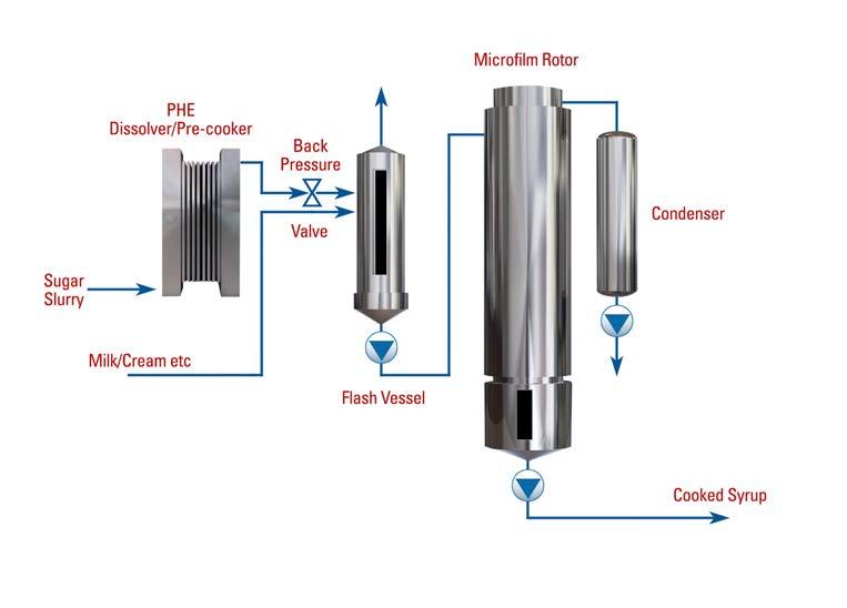 Figure 20a Pressure Dissolving Flash Vapour Heat Recovery Cooking systems are often designed with integrated energy saving heat recovery systems, for lower running costs and environmental impact.