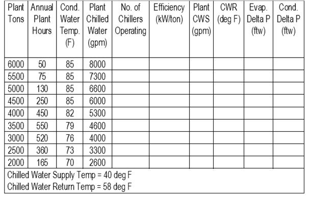 Chiller Evaluation Form 58 Notes on Chiller Evaluation All chillers will be identical within each category All chillers will be evenly loaded when on line Indicate the kw/ton for each chiller on line