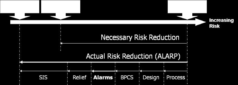 Frequency of Ineffective Safety IPL Alarms Figure 16 shows how often a Safety IPL Alarm is found to be ineffective at providing the expected level of risk reduction.
