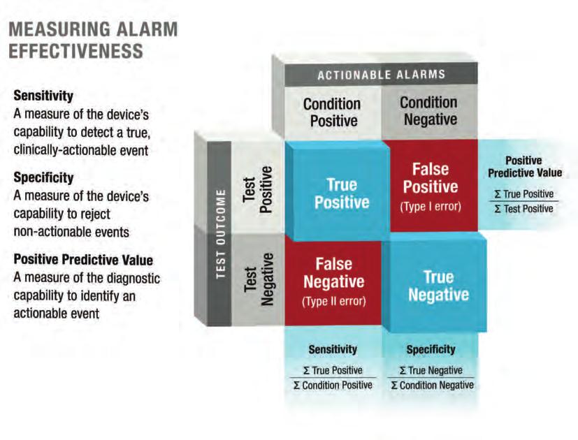 Figure 3. Relationship between sensitivity, specificity, and positive predictive value extracted from the medical devices, and alarm literature review.