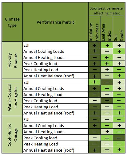 Table 1: Correlation between parameters and metrics 3. La Roche, P., Carbonnier E. and Halstead, C., (2012). Smart Green Roofs: Cooling with variable insulation.