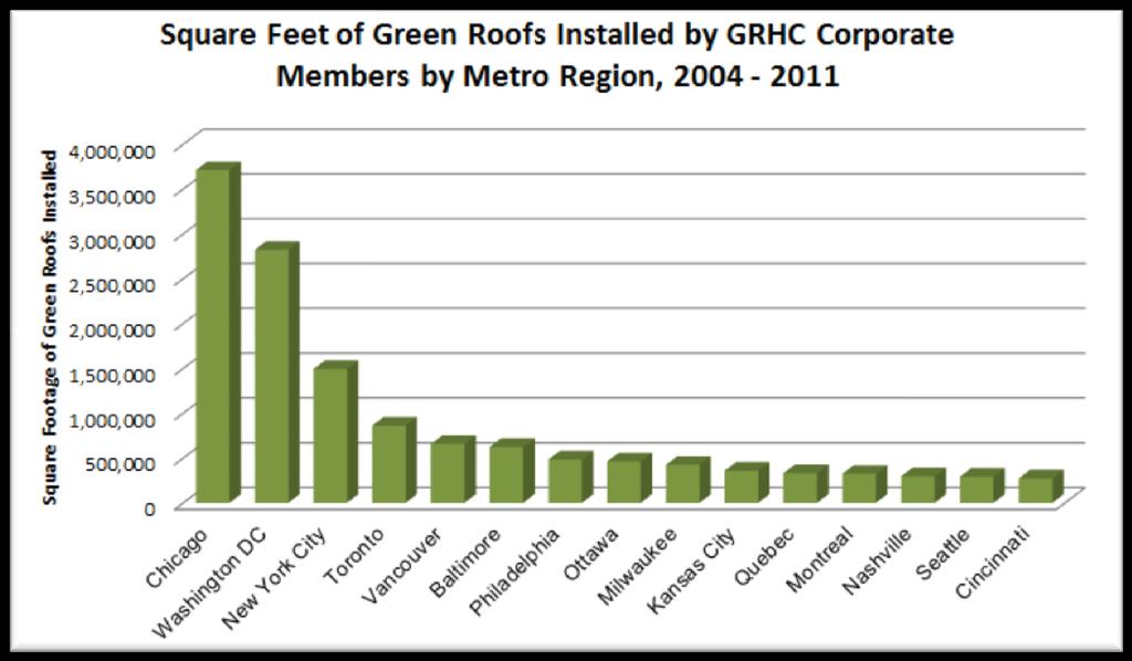 The growth of the green roof industry can also be attributed to the Green Roof Professional (GRP) accreditation program. There are now more than 500 GRPs across North America.