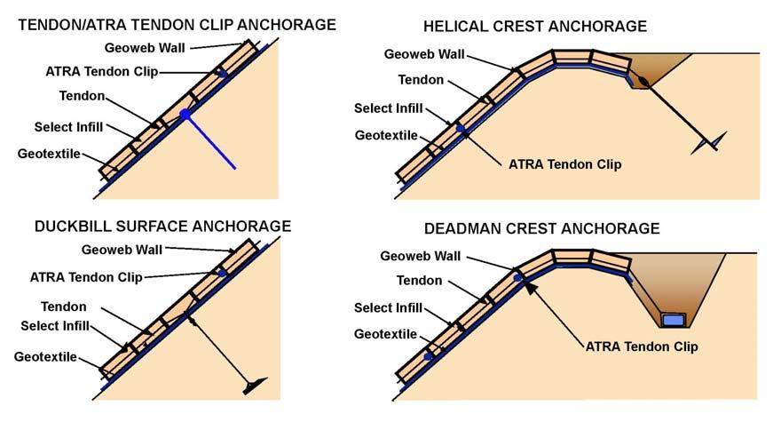 Ground Anchors Geoweb slope protection systems can be secured with an array of surface anchors or crest anchorage systems to meet design requirements and sub grade conditions.
